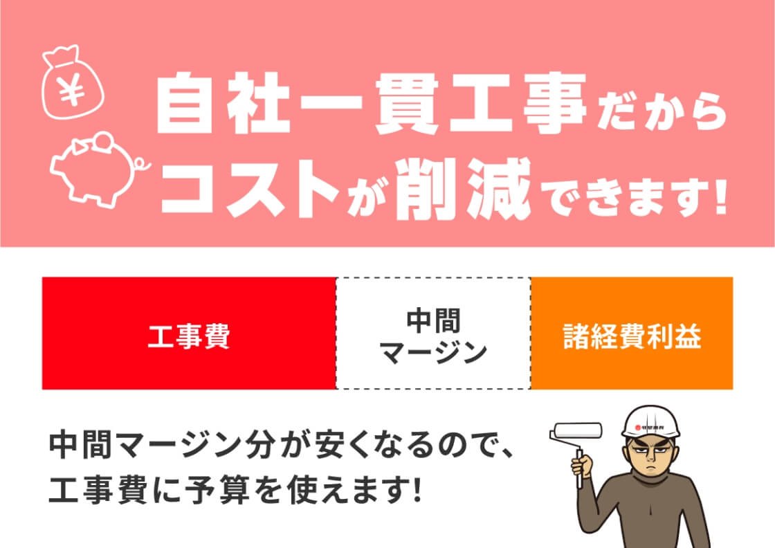自社一貫工事だから適正価格
